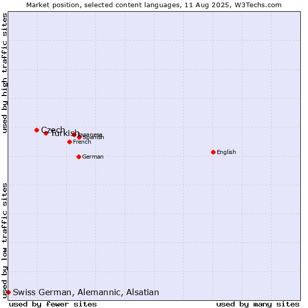 Market position of Turkish vs. Czech vs. Swiss German, Alemannic, Alsatian