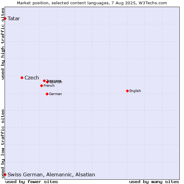 Market position of Czech vs. Tatar vs. Swiss German, Alemannic, Alsatian
