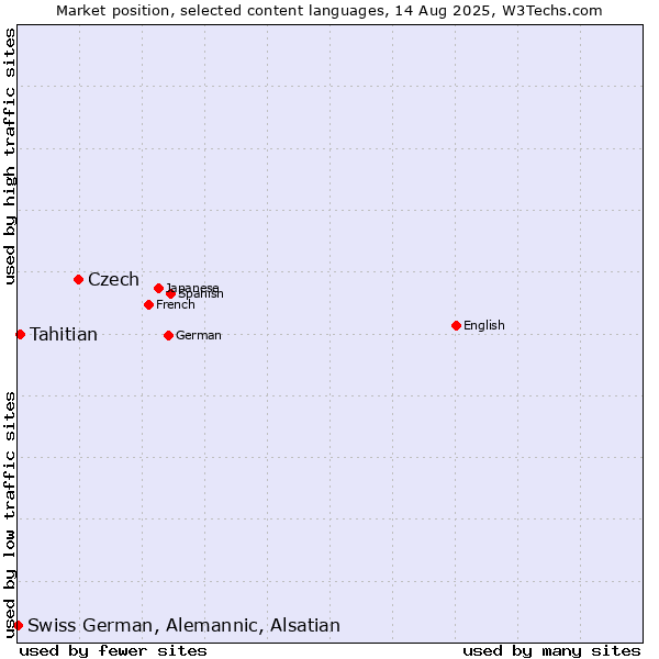 Market position of Czech vs. Tahitian vs. Swiss German, Alemannic, Alsatian