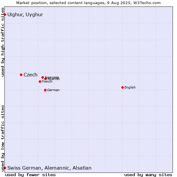 Market position of Czech vs. Uighur, Uyghur vs. Swiss German, Alemannic, Alsatian