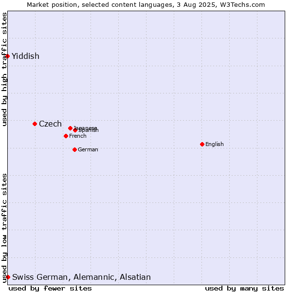 Market position of Czech vs. Swiss German, Alemannic, Alsatian vs. Yiddish