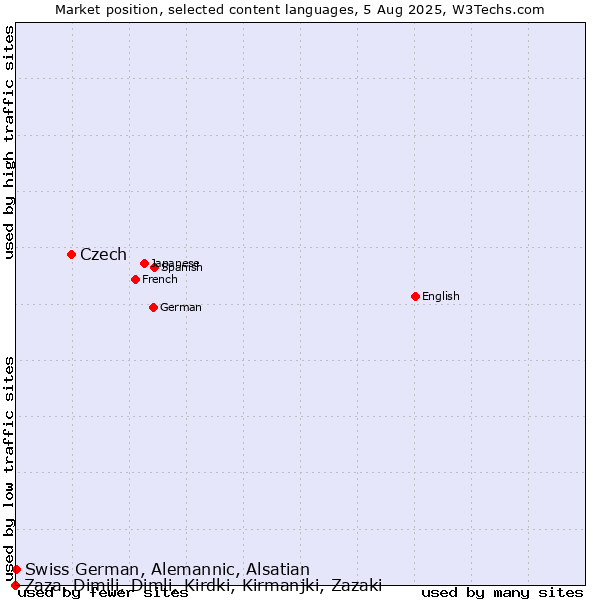Market position of Czech vs. Swiss German, Alemannic, Alsatian vs. Zaza, Dimili, Dimli, Kirdki, Kirmanjki, Zazaki