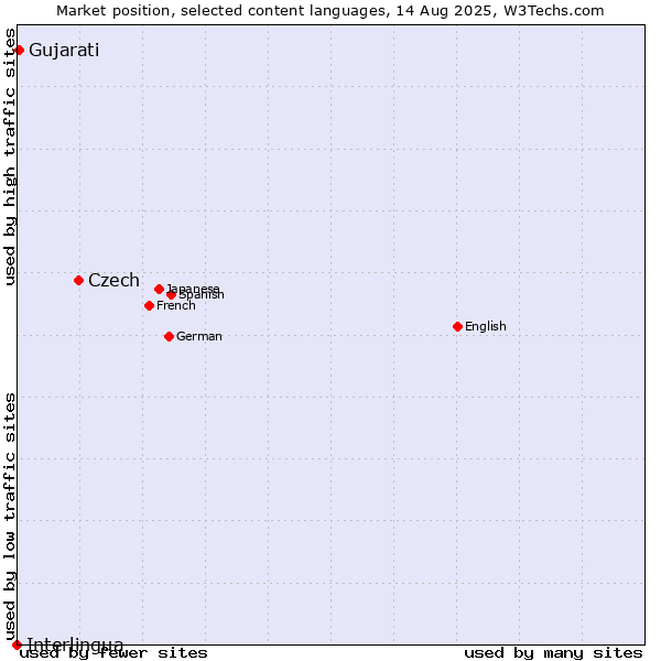 Market position of Czech vs. Gujarati vs. Interlingua