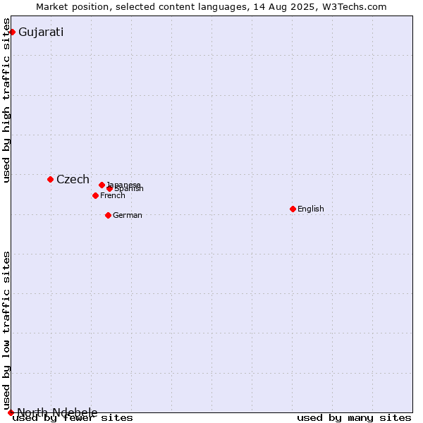 Market position of Czech vs. Gujarati vs. North Ndebele