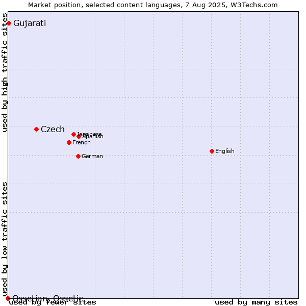 Market position of Czech vs. Gujarati vs. Ossetian, Ossetic