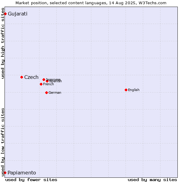 Market position of Czech vs. Gujarati vs. Papiamento