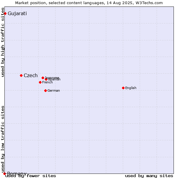 Market position of Czech vs. Gujarati vs. Romany