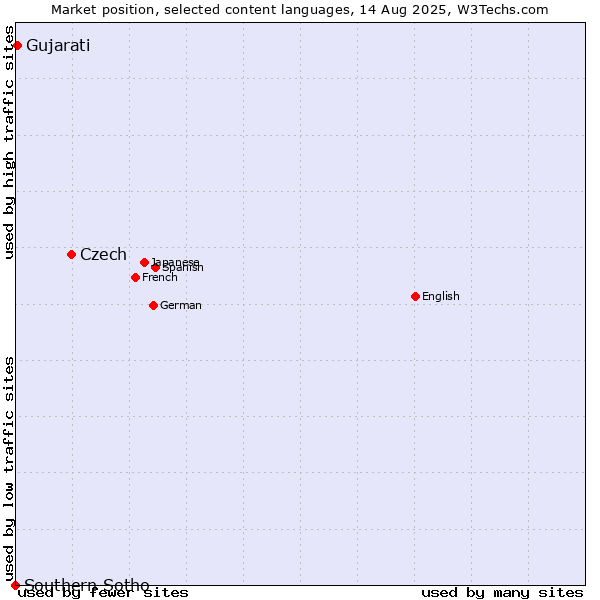 Market position of Czech vs. Gujarati vs. Southern Sotho