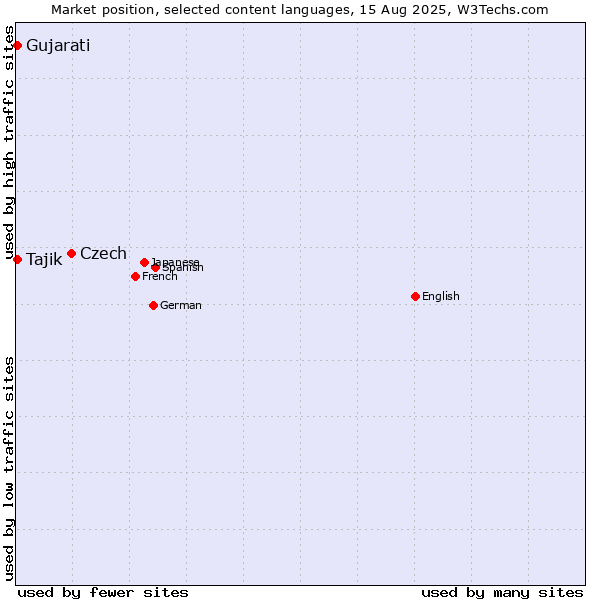 Market position of Czech vs. Tajik vs. Gujarati