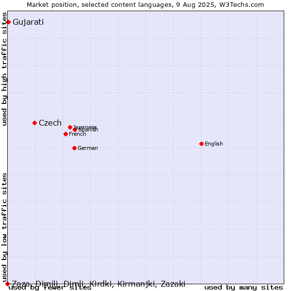 Market position of Czech vs. Gujarati vs. Zaza, Dimili, Dimli, Kirdki, Kirmanjki, Zazaki