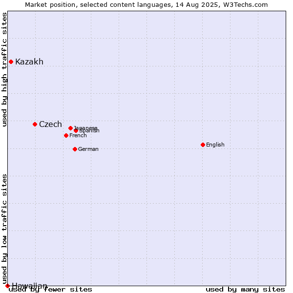 Market position of Czech vs. Kazakh vs. Hawaiian