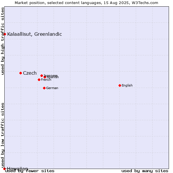 Market position of Czech vs. Kalaallisut, Greenlandic vs. Hawaiian