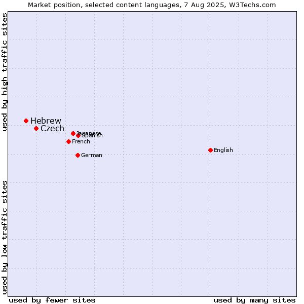 Market position of Czech vs. Hebrew