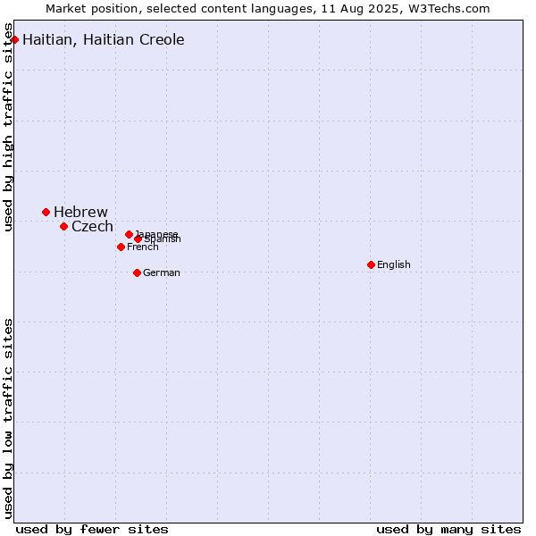 Market position of Czech vs. Hebrew vs. Haitian, Haitian Creole