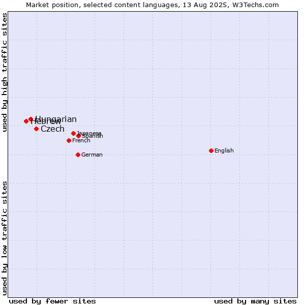 Market position of Czech vs. Hungarian vs. Hebrew