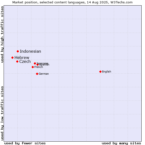 Market position of Indonesian vs. Czech vs. Hebrew