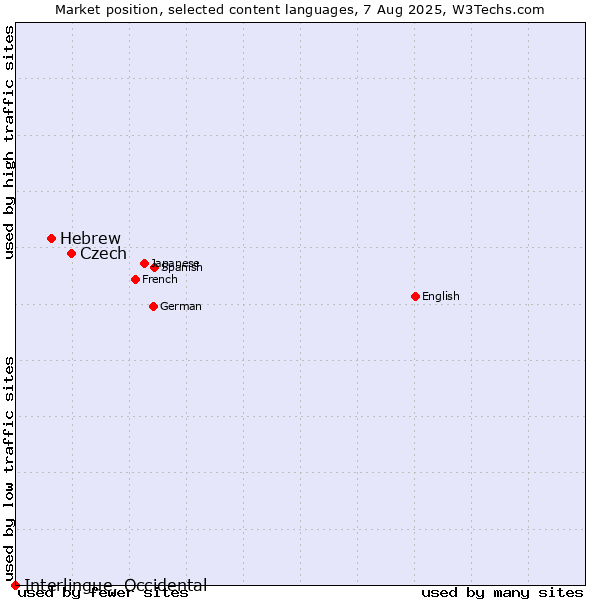 Market position of Czech vs. Hebrew vs. Interlingue, Occidental