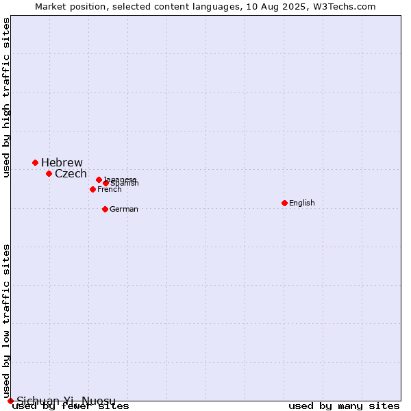 Market position of Czech vs. Hebrew vs. Sichuan Yi, Nuosu