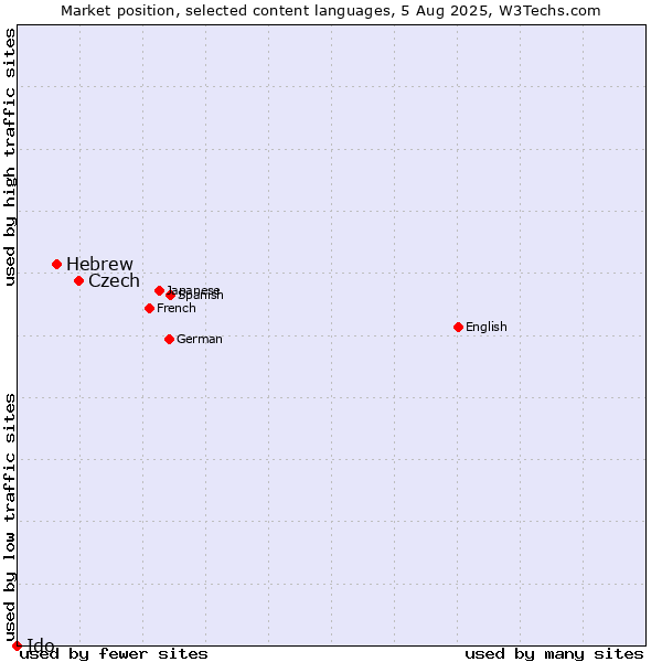 Market position of Czech vs. Hebrew vs. Ido