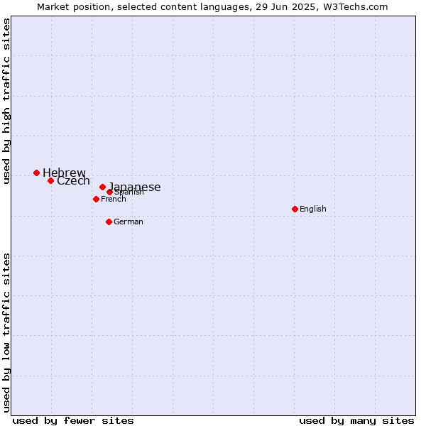 Market position of Japanese vs. Czech vs. Hebrew