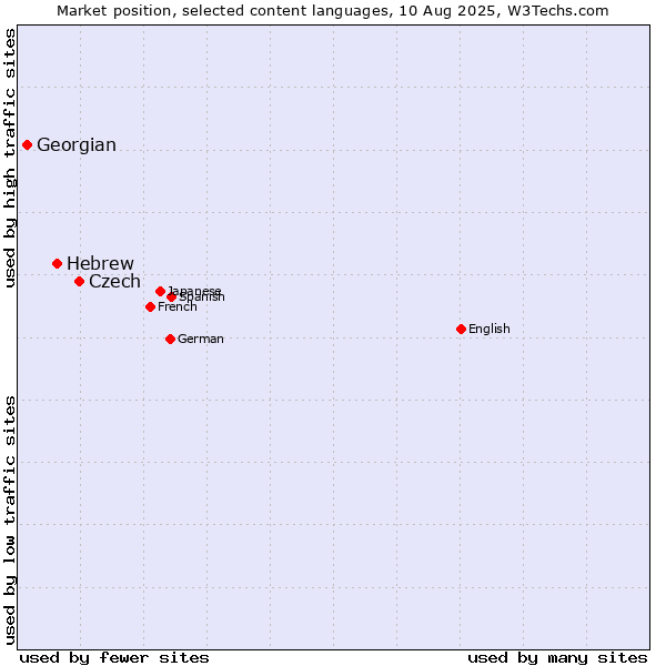 Market position of Czech vs. Hebrew vs. Georgian
