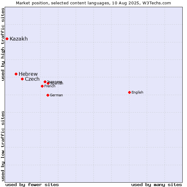 Market position of Czech vs. Hebrew vs. Kazakh