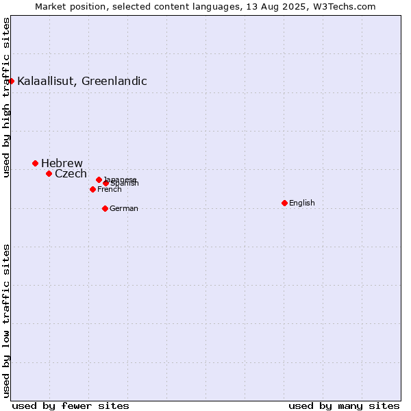 Market position of Czech vs. Hebrew vs. Kalaallisut, Greenlandic