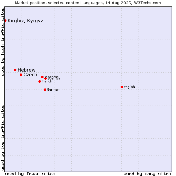 Market position of Czech vs. Hebrew vs. Kirghiz, Kyrgyz