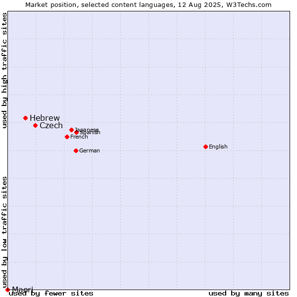 Market position of Czech vs. Hebrew vs. Maori