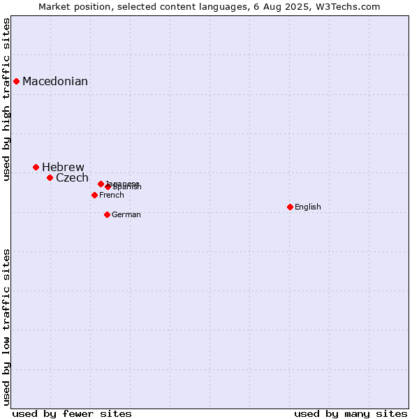 Market position of Czech vs. Hebrew vs. Macedonian