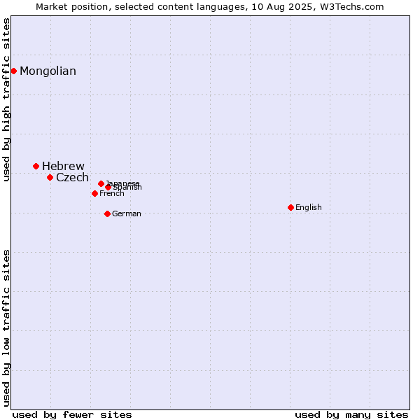 Market position of Czech vs. Hebrew vs. Mongolian