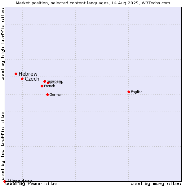 Market position of Czech vs. Hebrew vs. Mirandese
