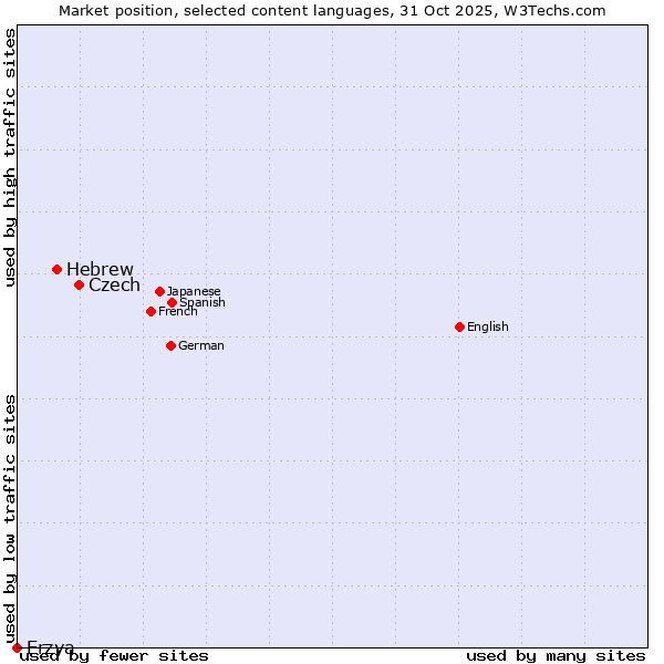 Market position of Czech vs. Hebrew vs. Erzya