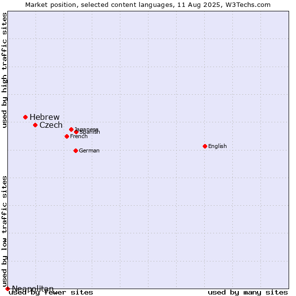 Market position of Czech vs. Hebrew vs. Neapolitan
