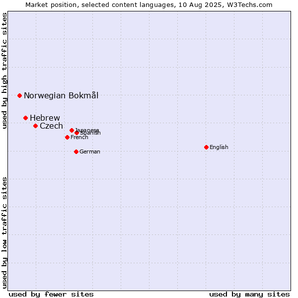 Market position of Czech vs. Hebrew vs. Norwegian Bokmål