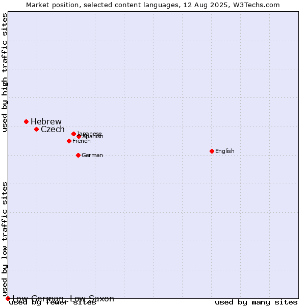 Market position of Czech vs. Hebrew vs. Low German, Low Saxon