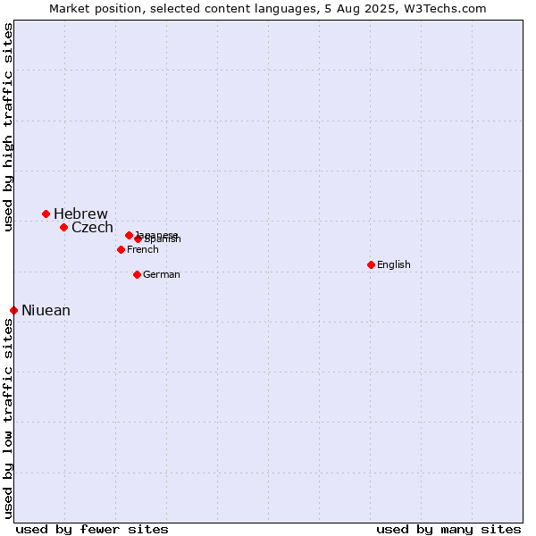 Market position of Czech vs. Hebrew vs. Niuean