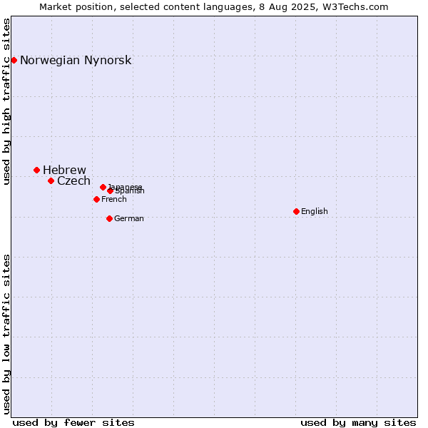 Market position of Czech vs. Hebrew vs. Norwegian Nynorsk