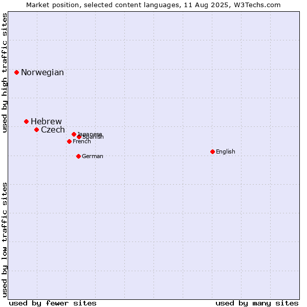Market position of Czech vs. Hebrew vs. Norwegian
