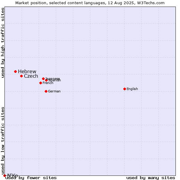 Market position of Czech vs. Hebrew vs. N'Ko