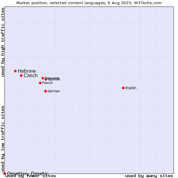 Market position of Czech vs. Hebrew vs. Ossetian, Ossetic