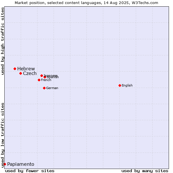 Market position of Czech vs. Hebrew vs. Papiamento