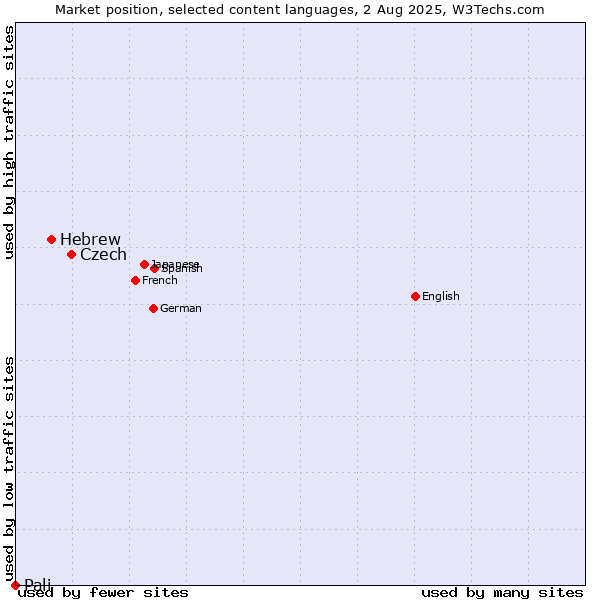 Market position of Czech vs. Hebrew vs. Pali