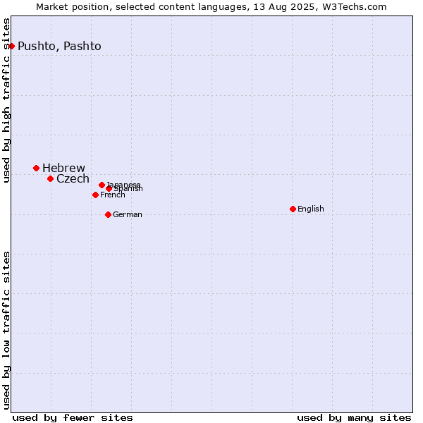 Market position of Czech vs. Hebrew vs. Pushto, Pashto