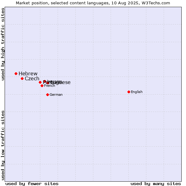 Market position of Portuguese vs. Czech vs. Hebrew