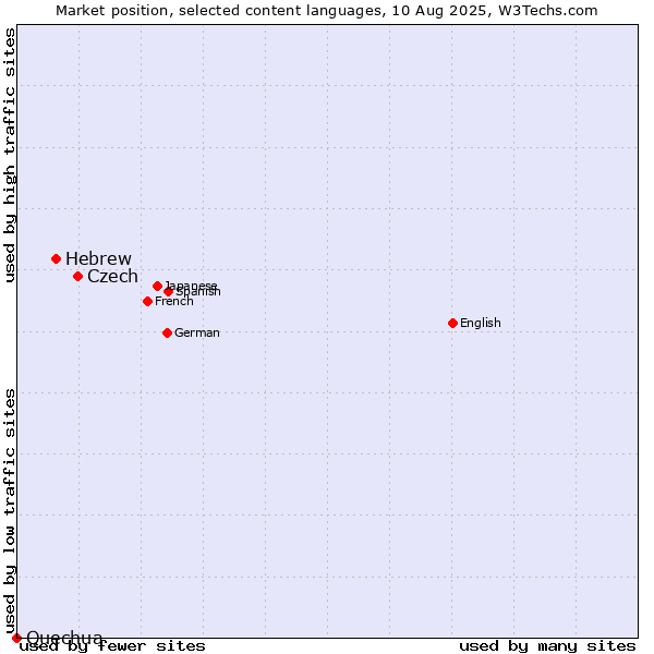 Market position of Czech vs. Hebrew vs. Quechua
