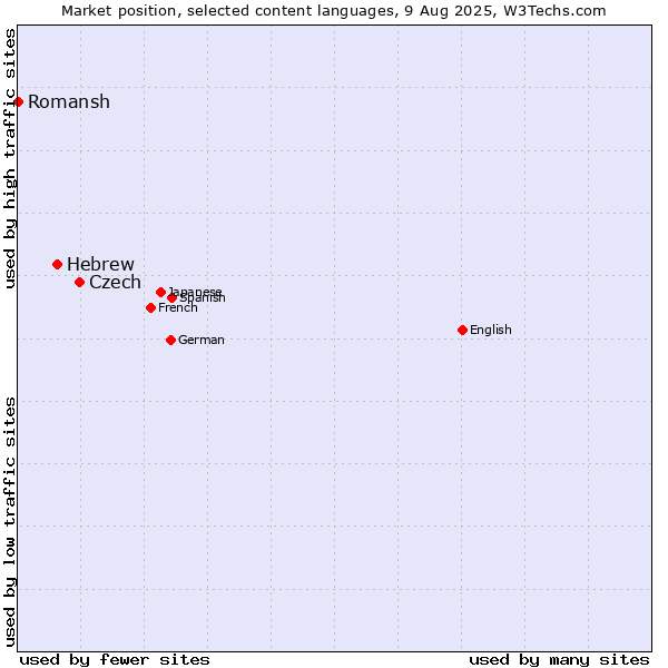 Market position of Czech vs. Hebrew vs. Romansh