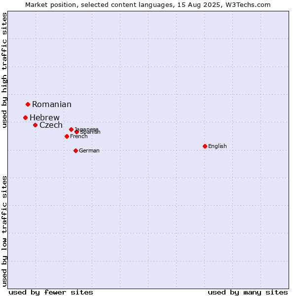 Market position of Czech vs. Romanian vs. Hebrew