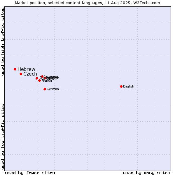 Market position of Russian vs. Czech vs. Hebrew