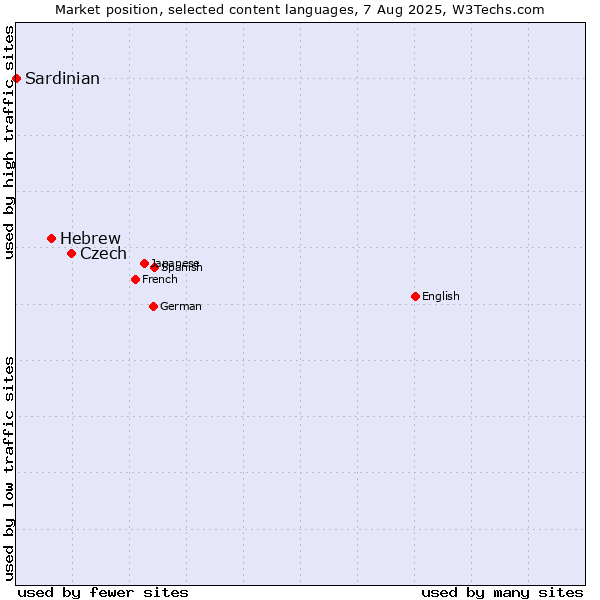 Market position of Czech vs. Hebrew vs. Sardinian